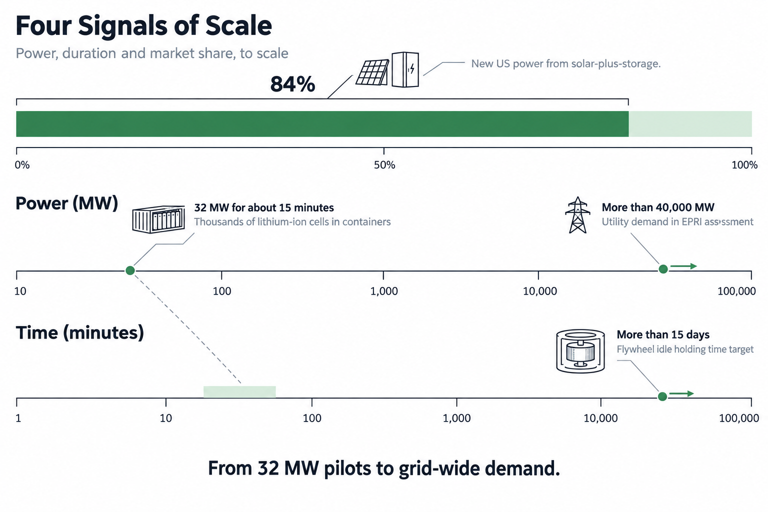 Four key numbers on grid-scale storage scale and duration