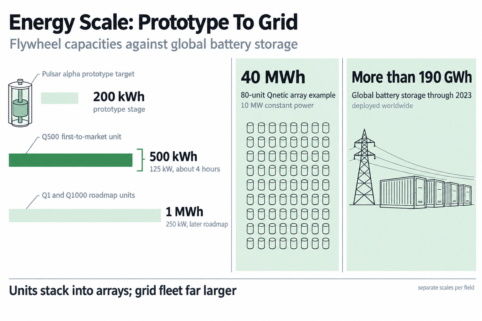 Scaled capacity comparison from 190 GWh global to 200 kWh prototype